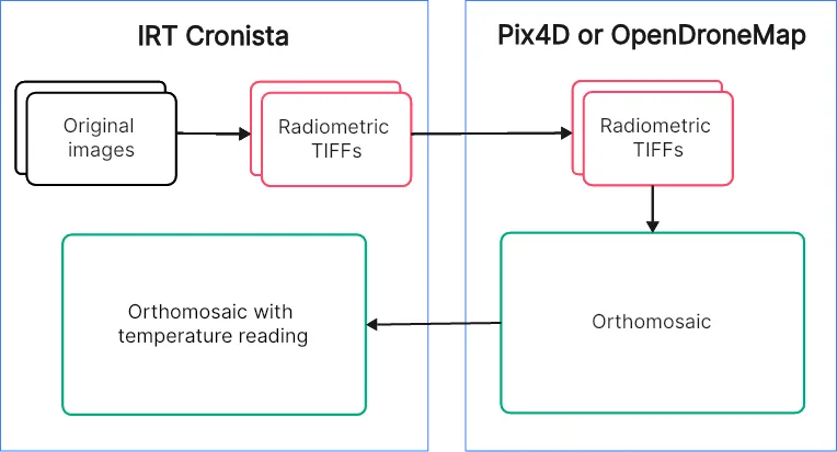 Diagram showing thermal drone images passing through IRT Cronista to mapping software.